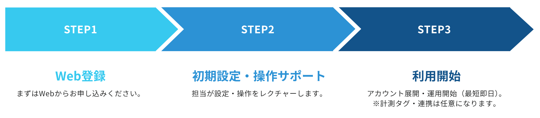 導入フロー:STEP1 Web登録/STEP2 初期設定・操作サポート/STEP3 利用開始